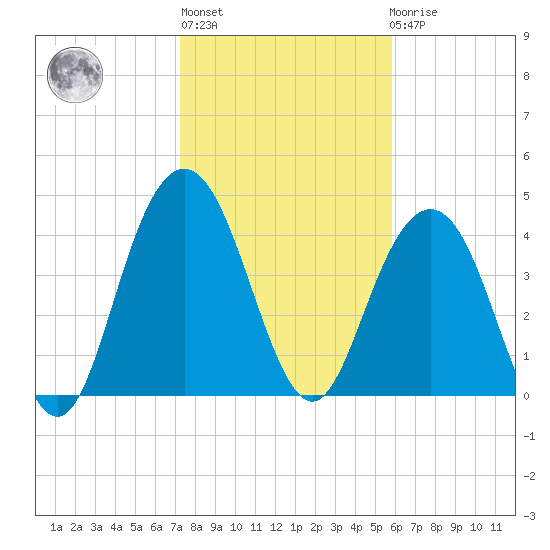 Fort Johnson tide chart for Thursday, January 28, 2021