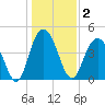 Fort Johnson tide chart for Saturday, January 2, 2021