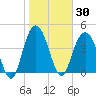 Fort Johnson tide chart for Saturday, January 30, 2021