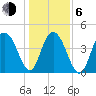 Fort Johnson tide chart for Wednesday, January 6, 2021