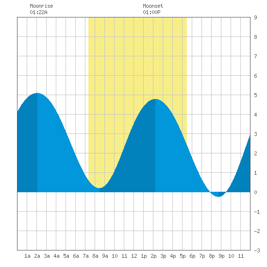 Fort Johnson tide chart for Thursday, January 7, 2021