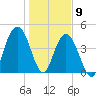 Fort Johnson tide chart for Saturday, January 9, 2021