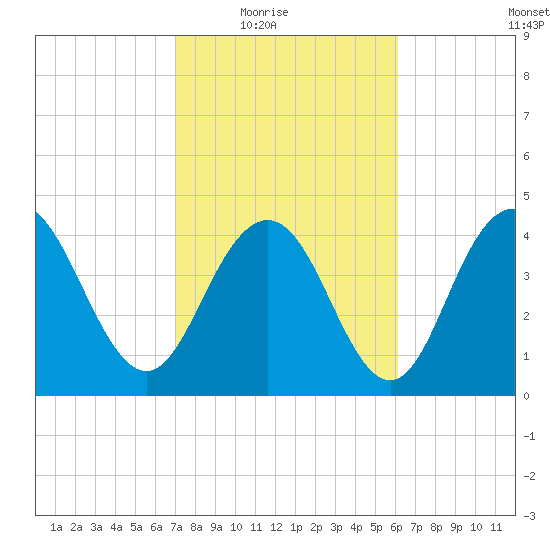 Fort Johnson tide chart for Wednesday, February 17, 2021