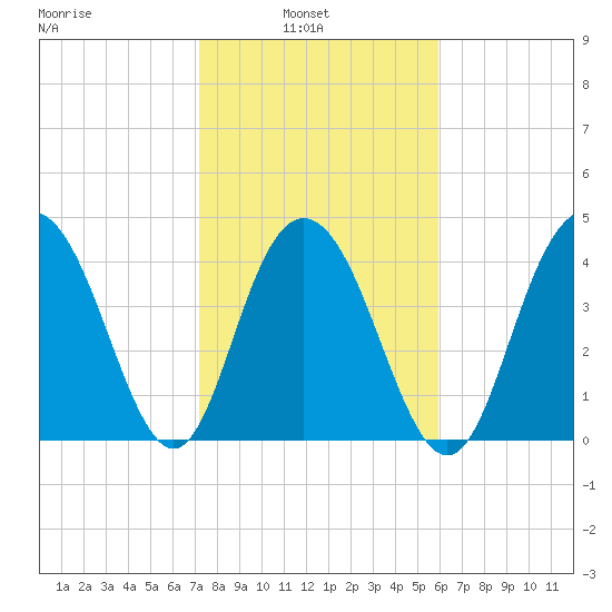 Fort Johnson tide chart for Wednesday, February 3, 2021