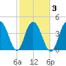 Fort Johnson tide chart for Wednesday, February 3, 2021