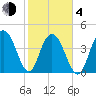 Fort Johnson tide chart for Thursday, February 4, 2021