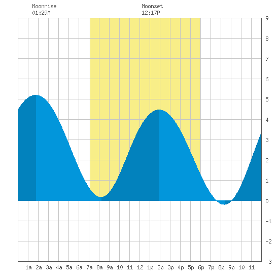 Fort Johnson tide chart for Friday, February 5, 2021
