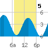 Fort Johnson tide chart for Friday, February 5, 2021