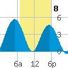 Fort Johnson tide chart for Monday, February 8, 2021
