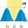 Fort Johnson tide chart for Wednesday, March 10, 2021
