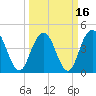 Fort Johnson tide chart for Tuesday, March 16, 2021