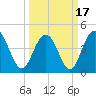 Fort Johnson tide chart for Wednesday, March 17, 2021