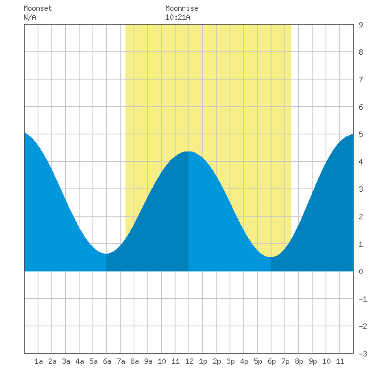 Fort Johnson tide chart for Thursday, March 18, 2021