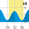 Fort Johnson tide chart for Thursday, March 18, 2021