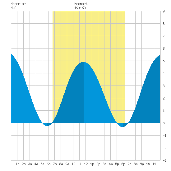 Fort Johnson tide chart for Thursday, March 4, 2021