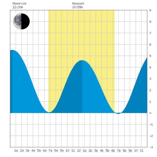 Fort Johnson tide chart for Friday, March 5, 2021