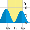 Fort Johnson tide chart for Tuesday, March 9, 2021