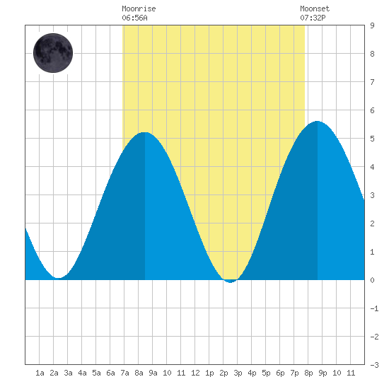 Fort Johnson tide chart for Sunday, April 11, 2021