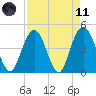 Fort Johnson tide chart for Sunday, April 11, 2021