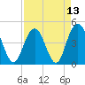Fort Johnson tide chart for Tuesday, April 13, 2021
