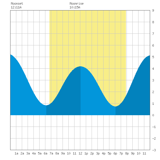 Fort Johnson tide chart for Saturday, April 17, 2021