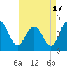 Fort Johnson tide chart for Saturday, April 17, 2021