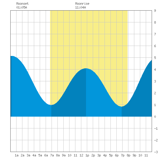 Fort Johnson tide chart for Sunday, April 18, 2021