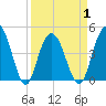 Fort Johnson tide chart for Thursday, April 1, 2021
