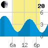 Fort Johnson tide chart for Tuesday, April 20, 2021