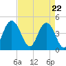 Fort Johnson tide chart for Thursday, April 22, 2021