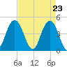 Fort Johnson tide chart for Friday, April 23, 2021