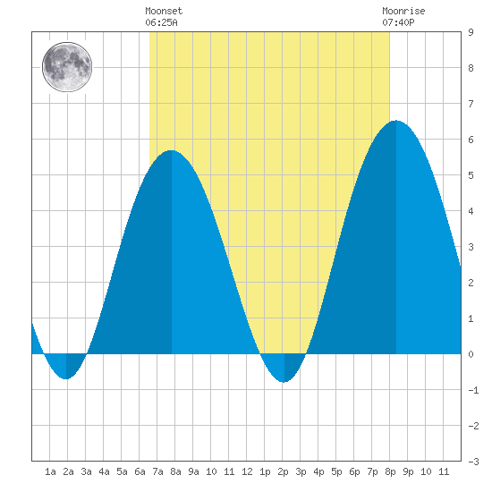Fort Johnson tide chart for Monday, April 26, 2021