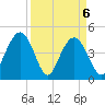 Fort Johnson tide chart for Tuesday, April 6, 2021