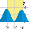 Fort Johnson tide chart for Wednesday, April 7, 2021