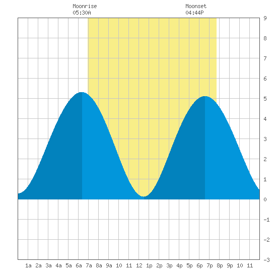 Fort Johnson tide chart for Thursday, April 8, 2021