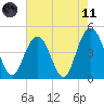 Fort Johnson tide chart for Tuesday, May 11, 2021