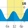 Fort Johnson tide chart for Sunday, May 16, 2021