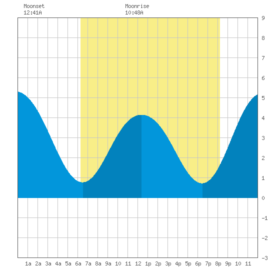 Fort Johnson tide chart for Monday, May 17, 2021
