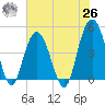 Fort Johnson tide chart for Wednesday, May 26, 2021