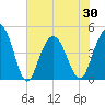 Fort Johnson tide chart for Sunday, May 30, 2021