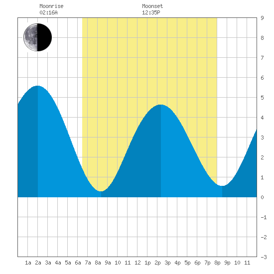 Fort Johnson tide chart for Monday, May 3, 2021
