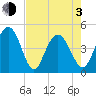 Fort Johnson tide chart for Monday, May 3, 2021