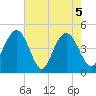 Fort Johnson tide chart for Wednesday, May 5, 2021