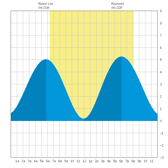 Fort Johnson tide chart for Friday, May 7, 2021