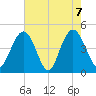 Fort Johnson tide chart for Friday, May 7, 2021