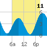 Fort Johnson tide chart for Friday, June 11, 2021