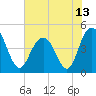 Fort Johnson tide chart for Sunday, June 13, 2021