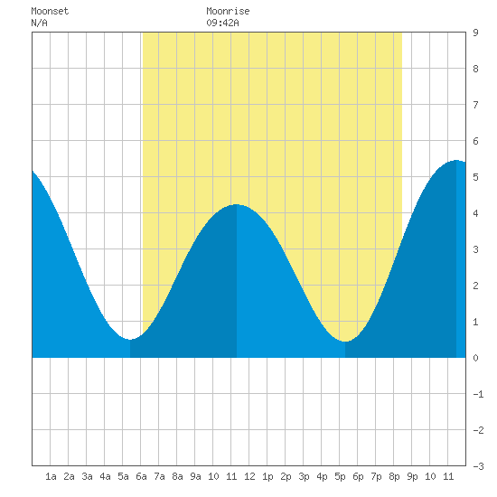 Fort Johnson tide chart for Monday, June 14, 2021