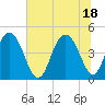 Fort Johnson tide chart for Friday, June 18, 2021