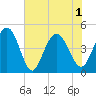 Fort Johnson tide chart for Tuesday, June 1, 2021